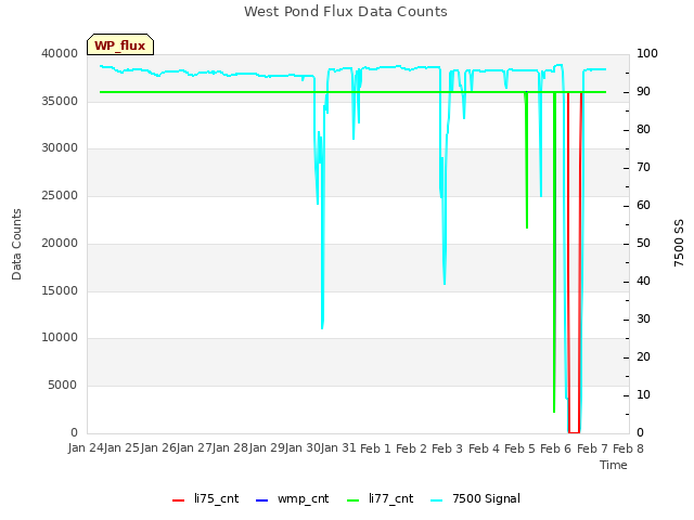 plot of West Pond Flux Data Counts