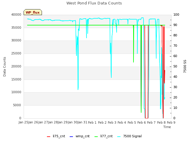 plot of West Pond Flux Data Counts