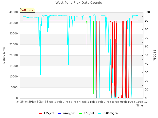 plot of West Pond Flux Data Counts