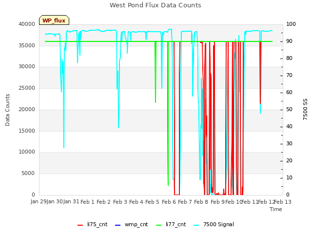 plot of West Pond Flux Data Counts