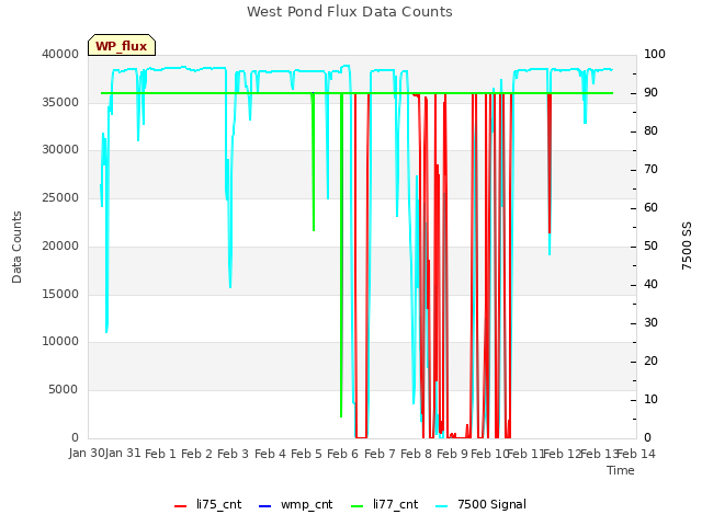 plot of West Pond Flux Data Counts