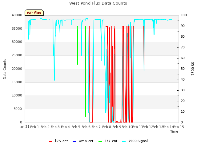 plot of West Pond Flux Data Counts