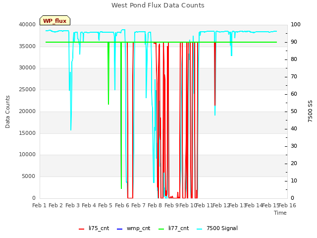 plot of West Pond Flux Data Counts