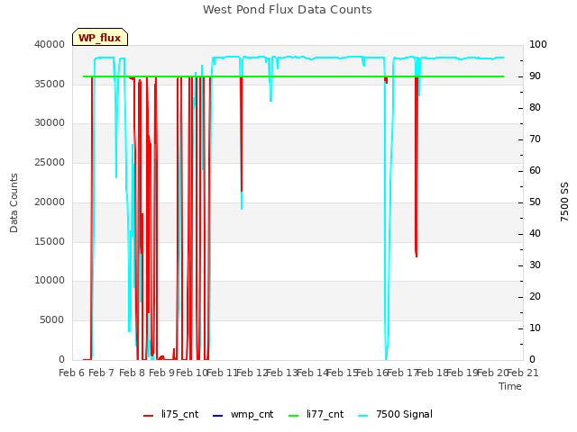 plot of West Pond Flux Data Counts