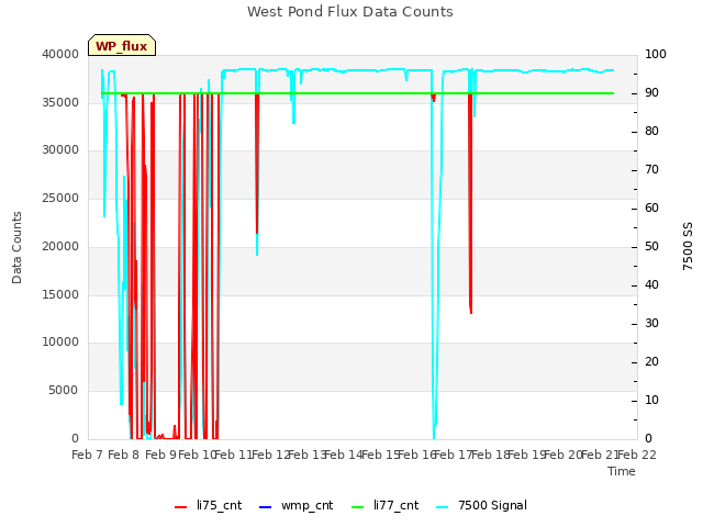 plot of West Pond Flux Data Counts