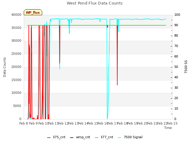 plot of West Pond Flux Data Counts