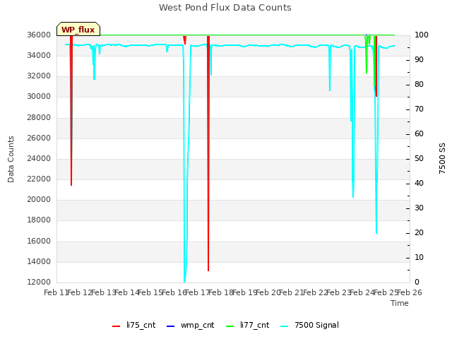 plot of West Pond Flux Data Counts