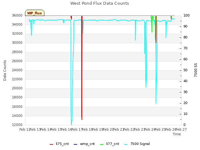 plot of West Pond Flux Data Counts