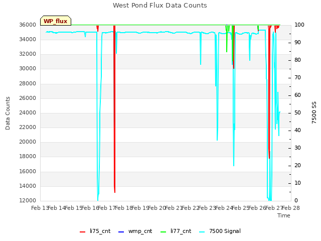 plot of West Pond Flux Data Counts