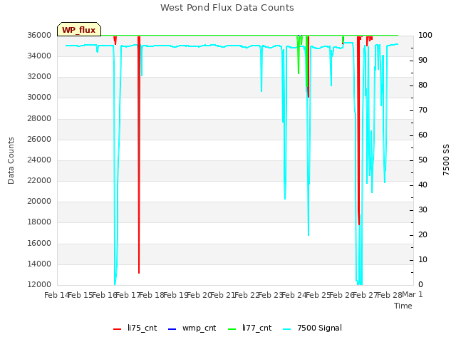 plot of West Pond Flux Data Counts