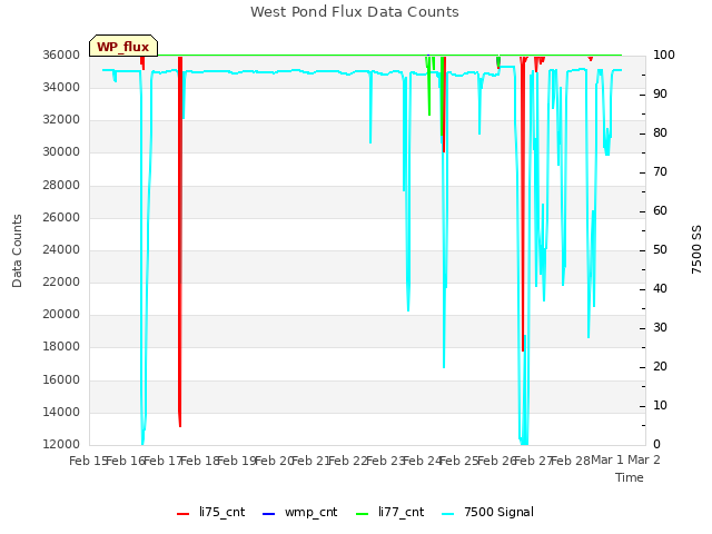 plot of West Pond Flux Data Counts