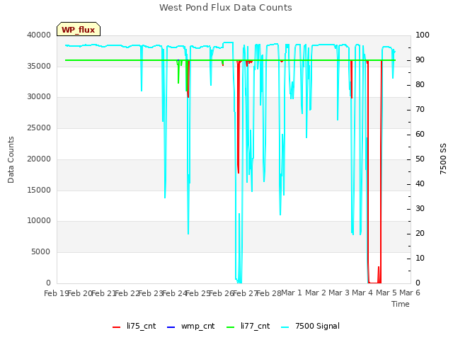 plot of West Pond Flux Data Counts