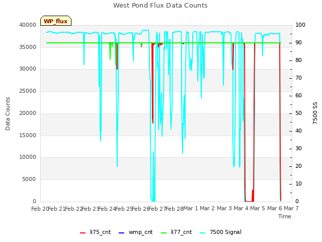 plot of West Pond Flux Data Counts