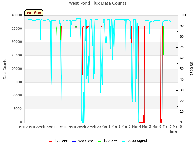 plot of West Pond Flux Data Counts