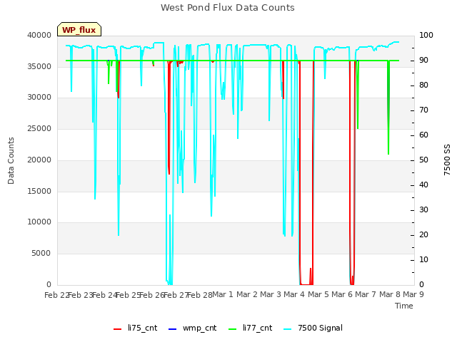 plot of West Pond Flux Data Counts