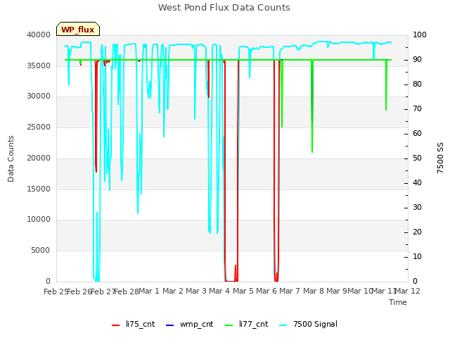 plot of West Pond Flux Data Counts