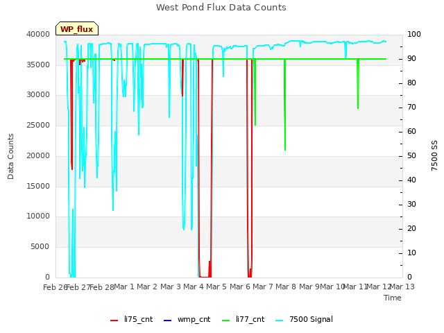 plot of West Pond Flux Data Counts