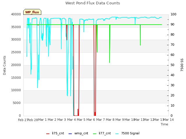 plot of West Pond Flux Data Counts