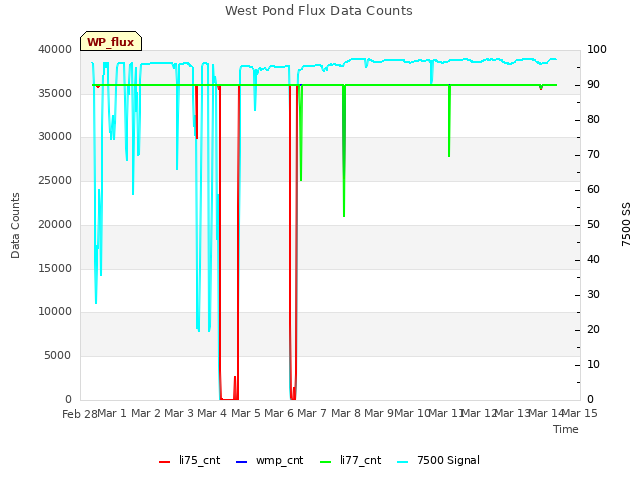 plot of West Pond Flux Data Counts