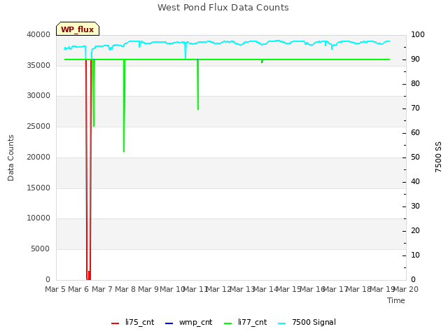 plot of West Pond Flux Data Counts