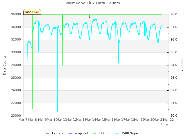 plot of West Pond Flux Data Counts