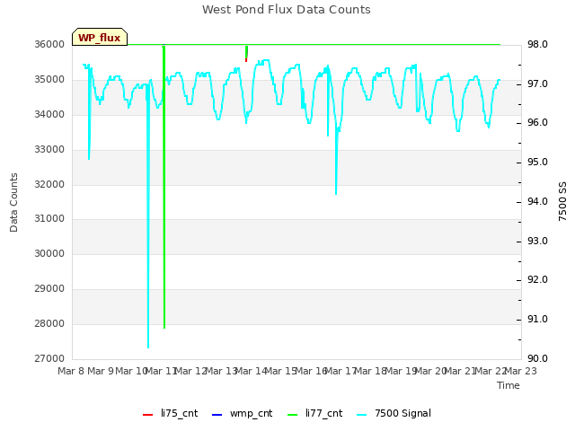 plot of West Pond Flux Data Counts