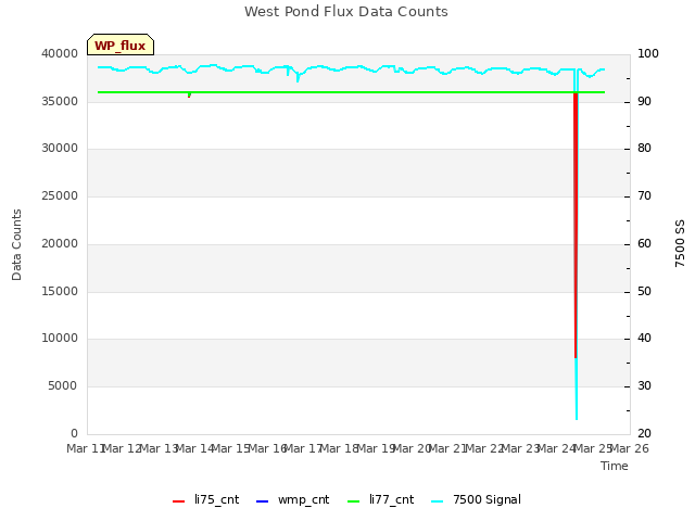 plot of West Pond Flux Data Counts