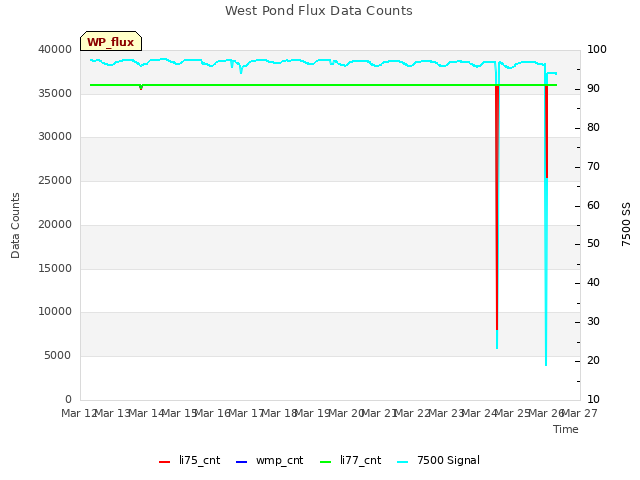 plot of West Pond Flux Data Counts