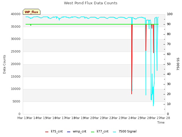 plot of West Pond Flux Data Counts