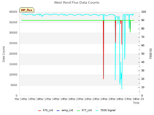 plot of West Pond Flux Data Counts