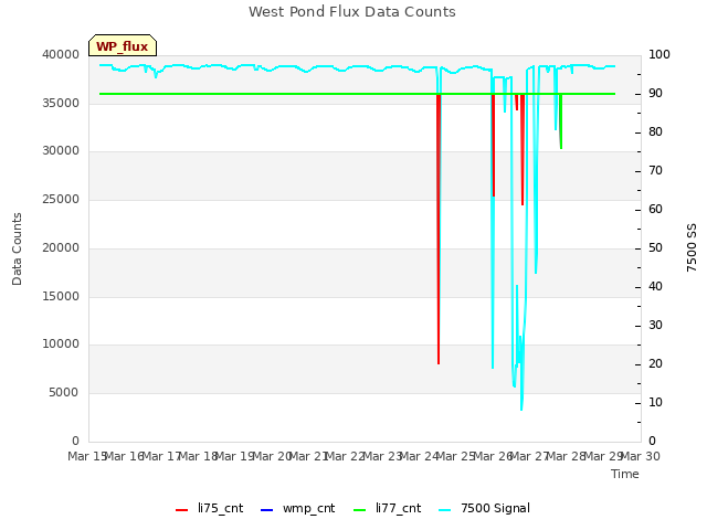 plot of West Pond Flux Data Counts
