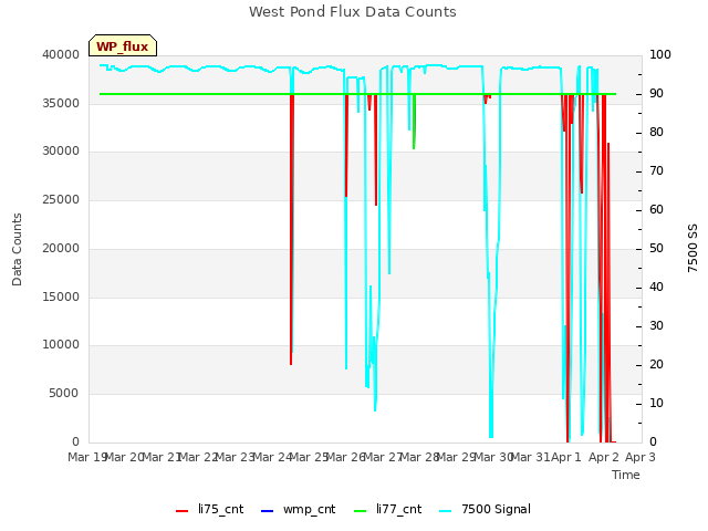plot of West Pond Flux Data Counts