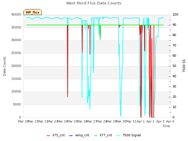 plot of West Pond Flux Data Counts