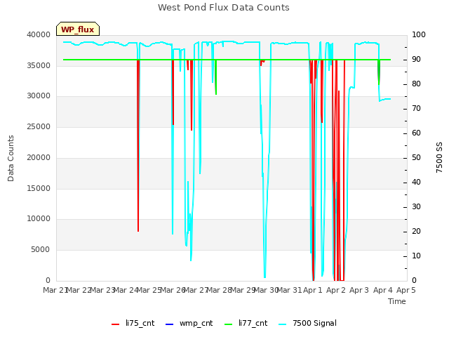 plot of West Pond Flux Data Counts