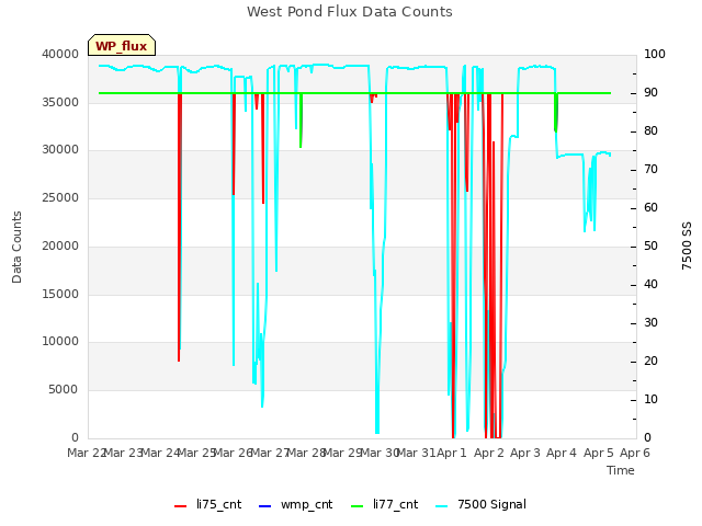 plot of West Pond Flux Data Counts