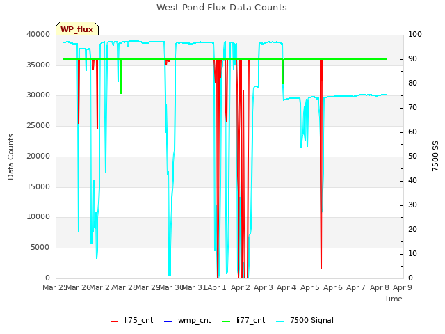 plot of West Pond Flux Data Counts