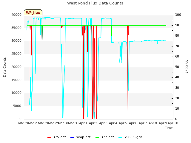 plot of West Pond Flux Data Counts