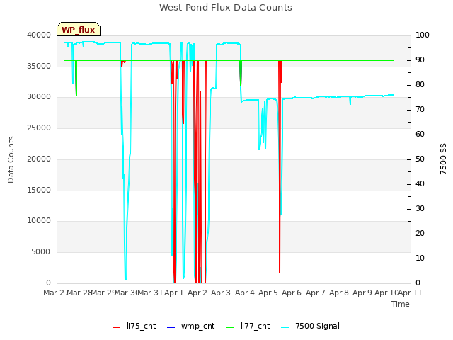 plot of West Pond Flux Data Counts