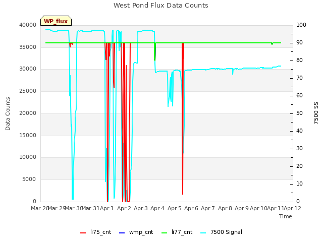 plot of West Pond Flux Data Counts