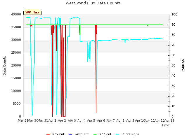 plot of West Pond Flux Data Counts