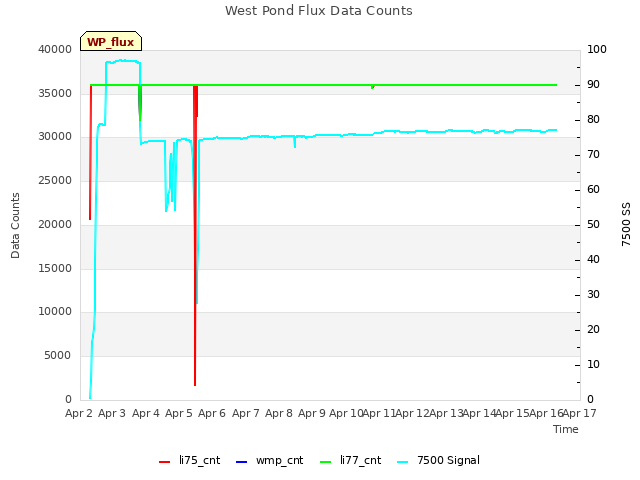 plot of West Pond Flux Data Counts