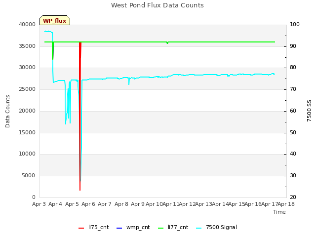 plot of West Pond Flux Data Counts