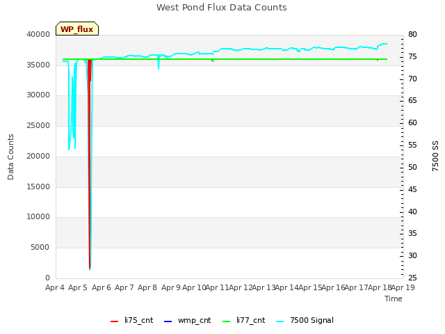 plot of West Pond Flux Data Counts