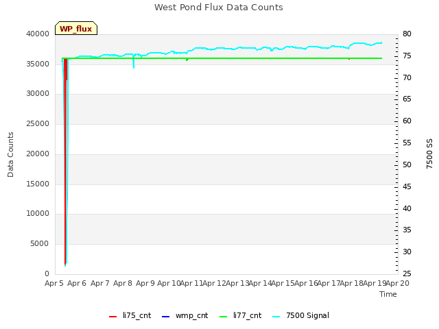 plot of West Pond Flux Data Counts