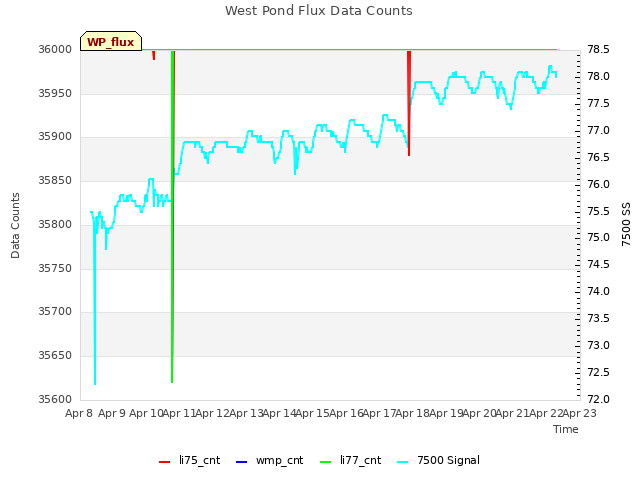 plot of West Pond Flux Data Counts