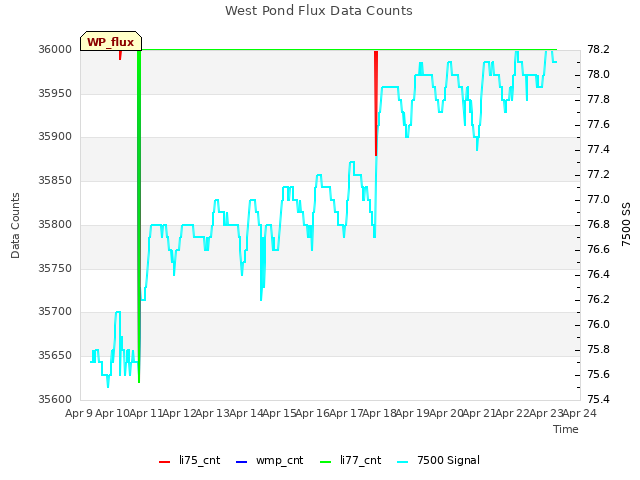 plot of West Pond Flux Data Counts