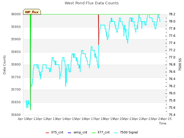 plot of West Pond Flux Data Counts