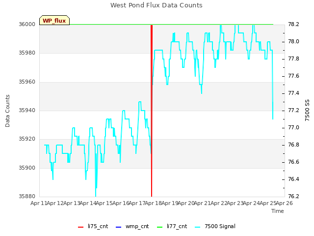 plot of West Pond Flux Data Counts