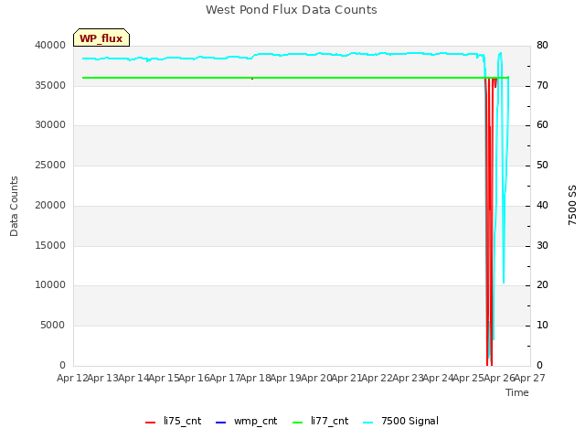 plot of West Pond Flux Data Counts
