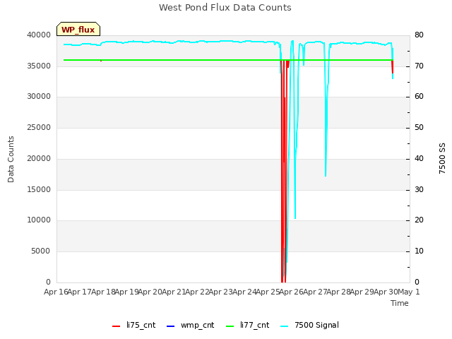 plot of West Pond Flux Data Counts